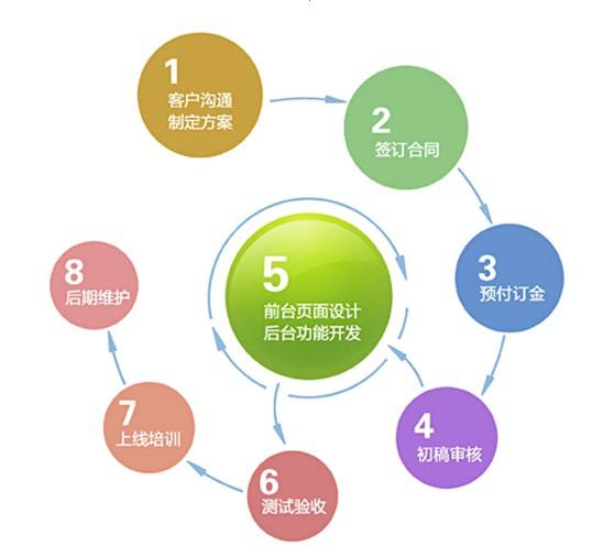 哈尔滨网站制作流程