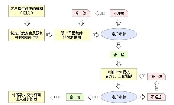 哈尔滨企业网站设计流程