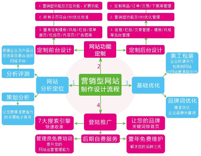 哈尔滨营销型网站设计流程